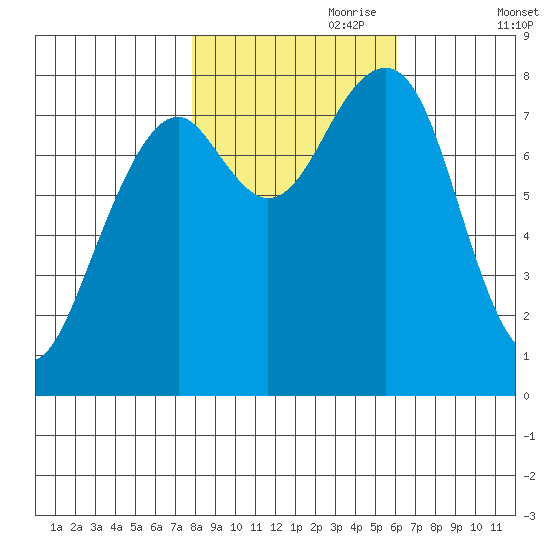 Markham tide chart for Tuesday, October 28, 2025