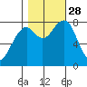 Markham tide chart for Tuesday, October 28, 2025
