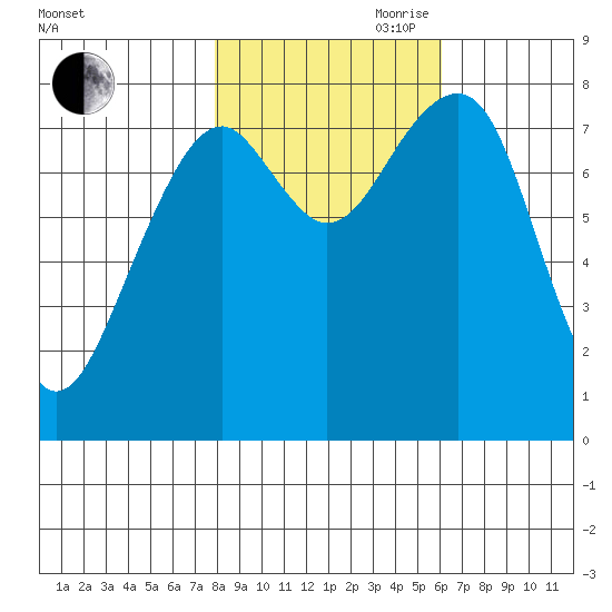 Markham tide chart for Wednesday, October 29, 2025