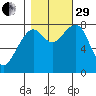 Markham tide chart for Wednesday, October 29, 2025