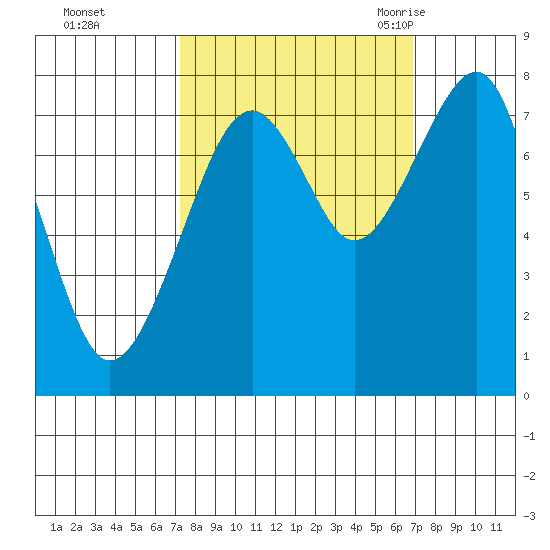 Markham tide chart for Thursday, October 2, 2025