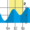 Markham tide chart for Thursday, October 2, 2025