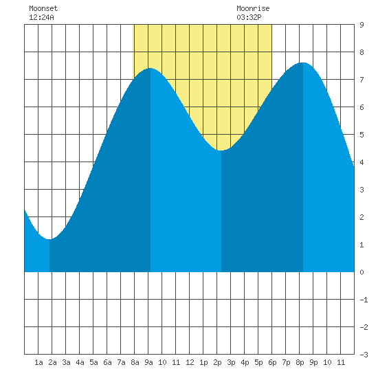 Markham tide chart for Thursday, October 30, 2025