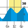 Markham tide chart for Thursday, October 30, 2025