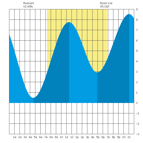 Markham tide chart for Friday, October 3, 2025