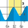 Markham tide chart for Friday, October 3, 2025