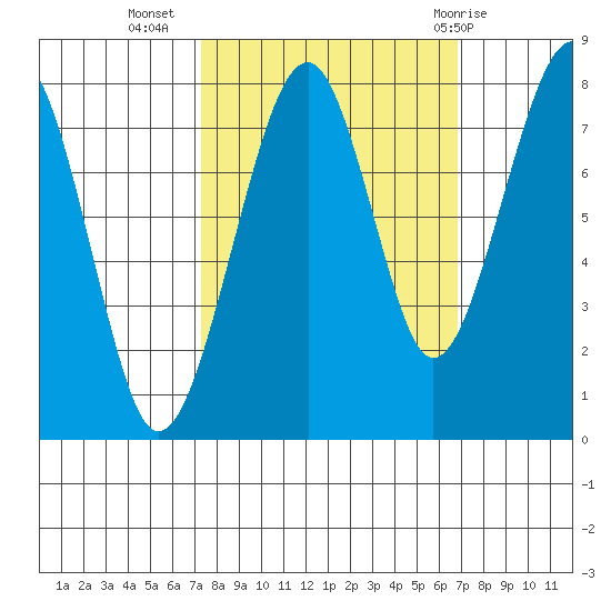 Markham tide chart for Saturday, October 4, 2025