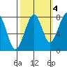 Markham tide chart for Saturday, October 4, 2025