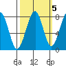 Markham tide chart for Sunday, October 5, 2025