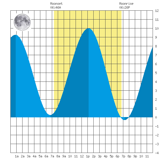 Markham tide chart for Monday, October 6, 2025