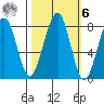 Markham tide chart for Monday, October 6, 2025