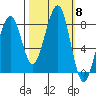 Markham tide chart for Wednesday, October 8, 2025