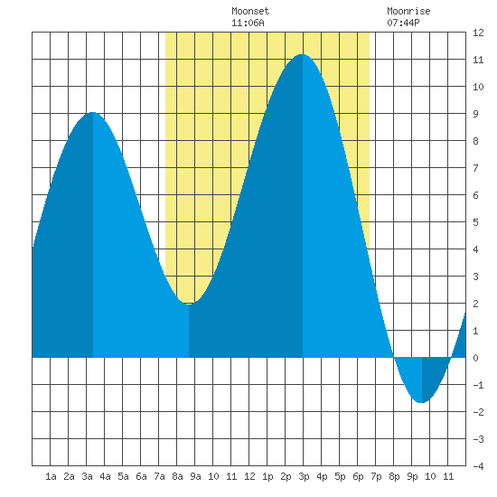 Markham tide chart for Thursday, October 9, 2025
