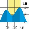 Markham tide chart for Monday, November 10, 2025