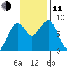 Markham tide chart for Tuesday, November 11, 2025