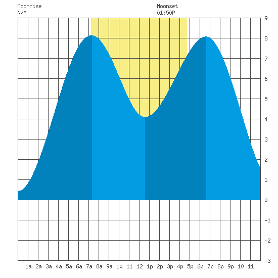 Markham tide chart for Wednesday, November 12, 2025