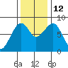 Markham tide chart for Wednesday, November 12, 2025