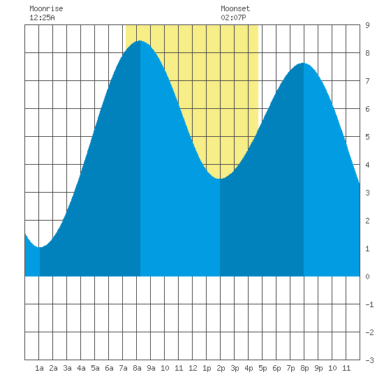 Markham tide chart for Thursday, November 13, 2025