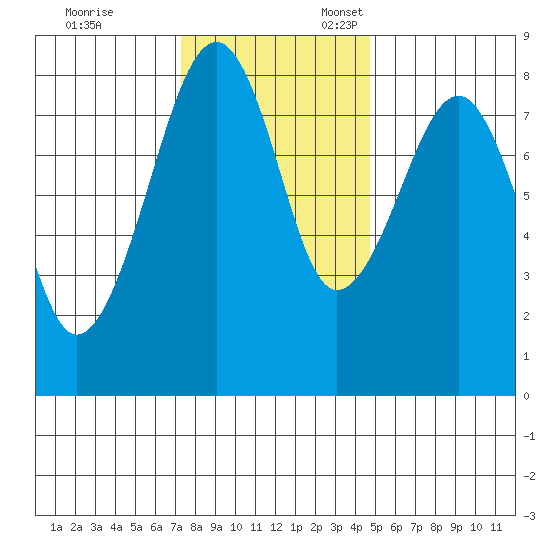 Markham tide chart for Friday, November 14, 2025