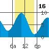 Markham tide chart for Sunday, November 16, 2025