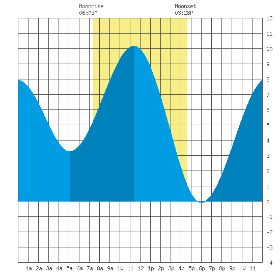 Markham tide chart for Tuesday, November 18, 2025