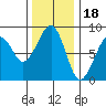 Markham tide chart for Tuesday, November 18, 2025
