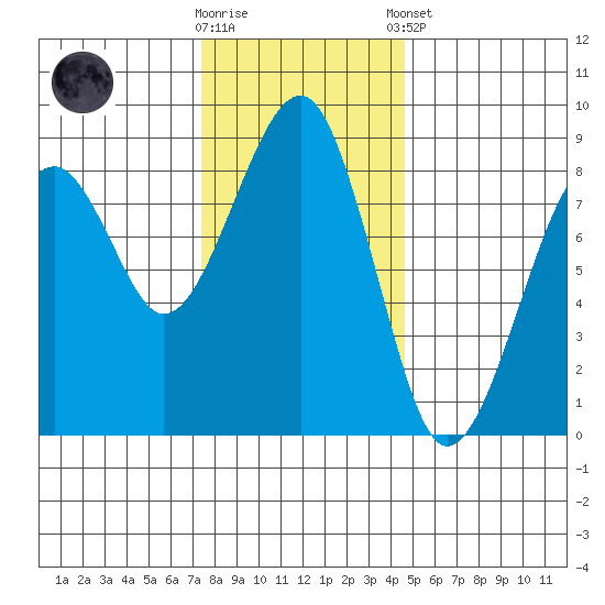 Markham tide chart for Wednesday, November 19, 2025
