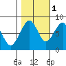 Markham tide chart for Saturday, November 1, 2025