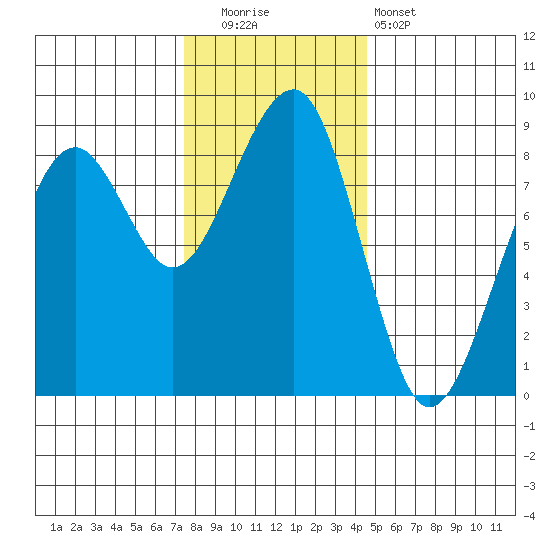Markham tide chart for Friday, November 21, 2025