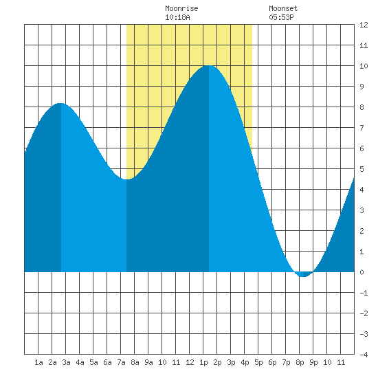 Markham tide chart for Saturday, November 22, 2025