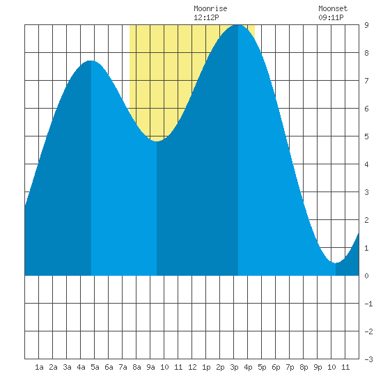 Markham tide chart for Tuesday, November 25, 2025