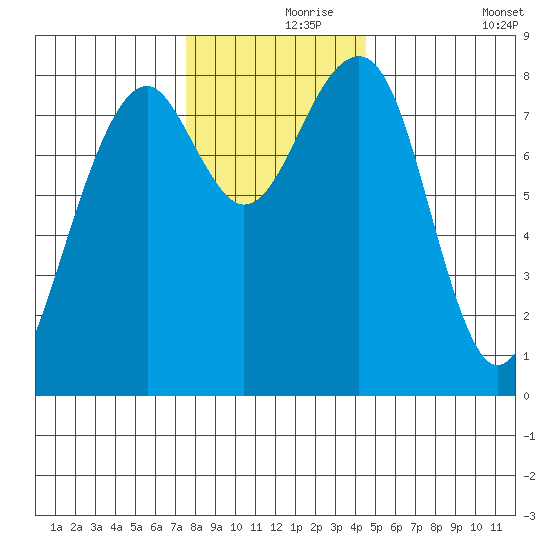 Markham tide chart for Wednesday, November 26, 2025