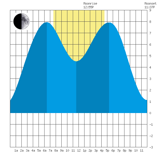 Markham tide chart for Thursday, November 27, 2025