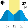 Markham tide chart for Thursday, November 27, 2025