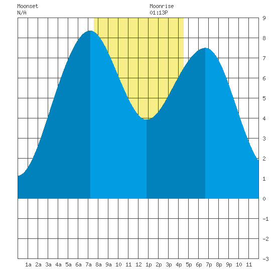 Markham tide chart for Friday, November 28, 2025