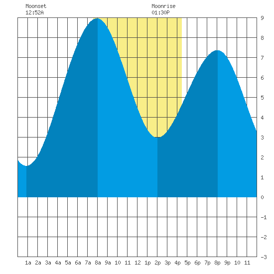 Markham tide chart for Saturday, November 29, 2025