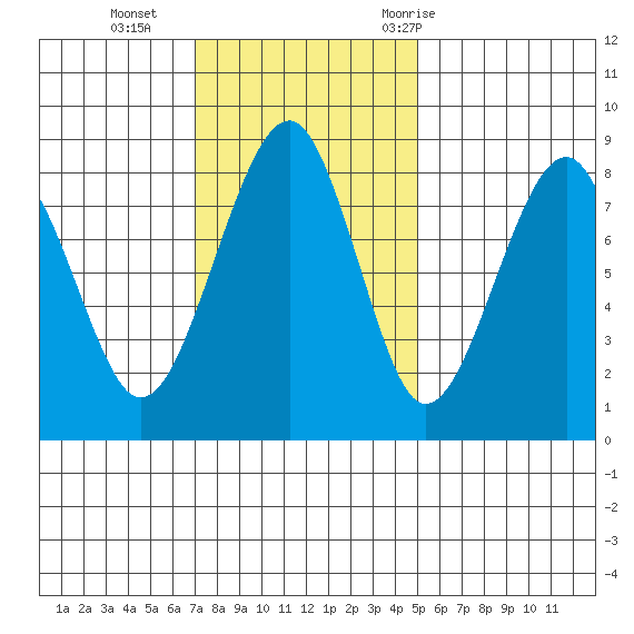 Markham tide chart for Sunday, November 2, 2025