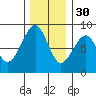 Markham tide chart for Sunday, November 30, 2025