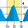 Markham tide chart for Tuesday, November 4, 2025