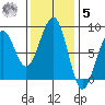 Markham tide chart for Wednesday, November 5, 2025