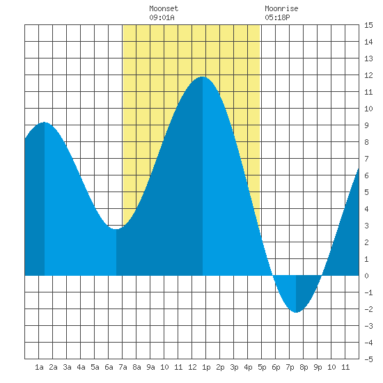 Markham tide chart for Thursday, November 6, 2025