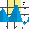 Markham tide chart for Friday, November 7, 2025