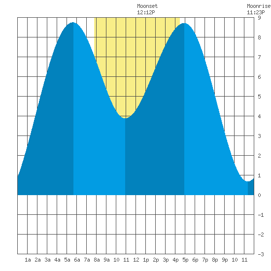 Markham tide chart for Wednesday, December 10, 2025