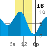 Markham tide chart for Tuesday, December 16, 2025