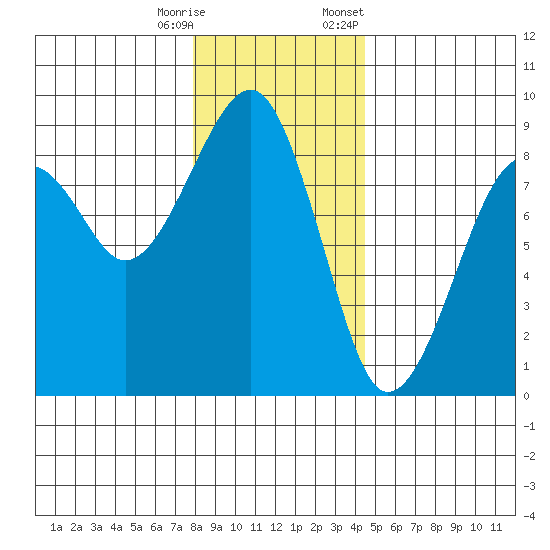 Markham tide chart for Wednesday, December 17, 2025