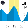 Markham tide chart for Friday, December 19, 2025