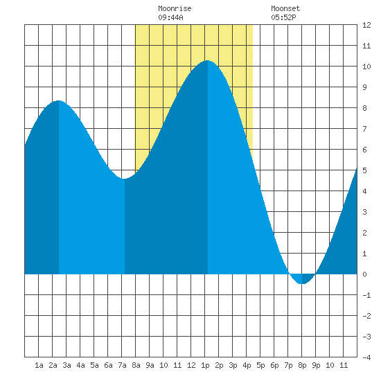 Markham tide chart for Sunday, December 21, 2025