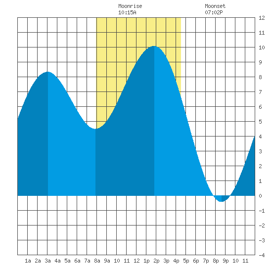 Markham tide chart for Monday, December 22, 2025