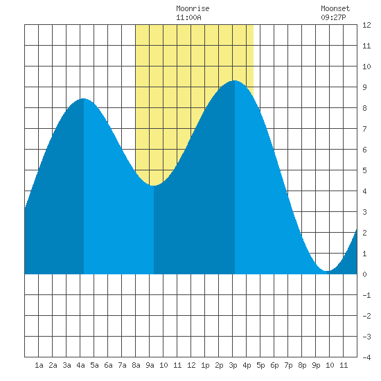 Markham tide chart for Wednesday, December 24, 2025