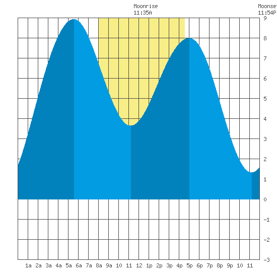 Markham tide chart for Friday, December 26, 2025
